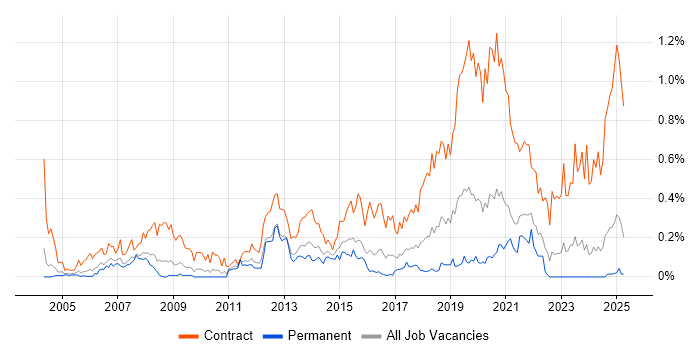 Job vacancy trend for Deployment Engineer in the West Midlands Job vacancy trend for Deployment Engineer in the West Midlands