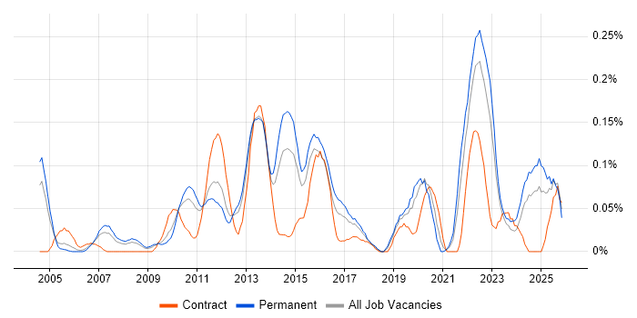 Derivative job vacancy trend in the West Midlands