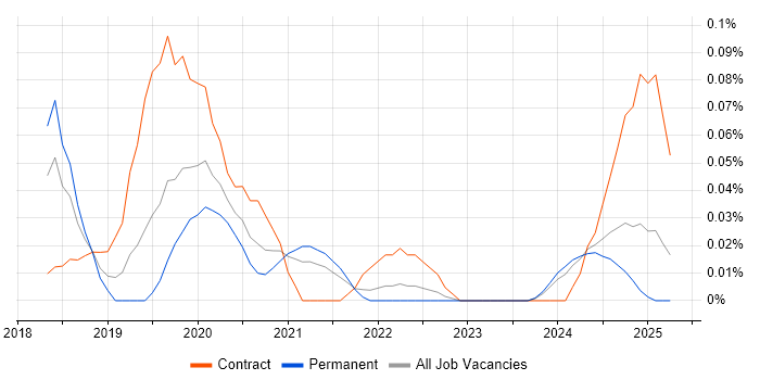 Job vacancy trend for Design Sprint in the West Midlands Job vacancy trend for Design Sprint in the West Midlands