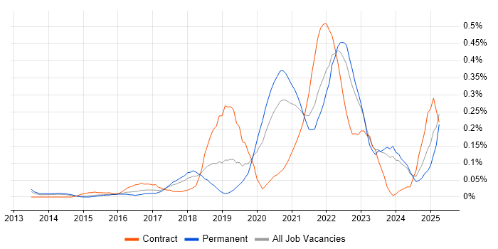 Job vacancy trend for Design Thinking in the West Midlands