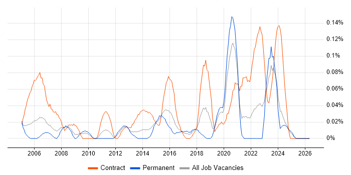 Deskside Support job vacancy trend in the West Midlands