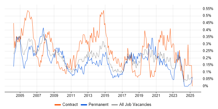 Job vacancy trend for Desktop Analyst in the West Midlands Job vacancy trend for Desktop Analyst in the West Midlands