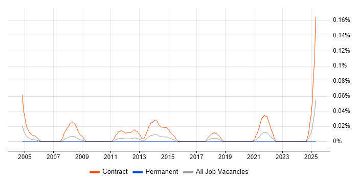 Job vacancy trend for Desktop Migration Engineer in the West Midlands Job vacancy trend for Desktop Migration Engineer in the West Midlands