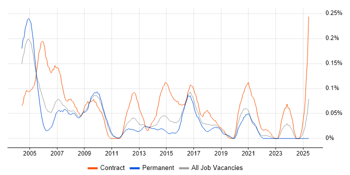Job vacancy trend for Desktop Support Technician in the West Midlands Job vacancy trend for Desktop Support Technician in the West Midlands