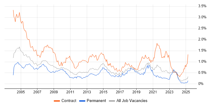 Job vacancy trend for Desktop Support in the West Midlands Job vacancy trend for Desktop Support in the West Midlands