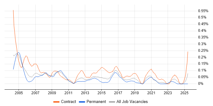 Job vacancy trend for Desktop Technician in the West Midlands