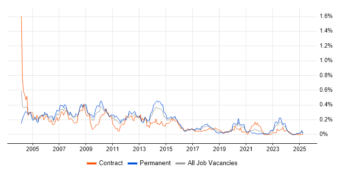 Job vacancy trend for Developer Analyst in the West Midlands Job vacancy trend for Developer Analyst in the West Midlands