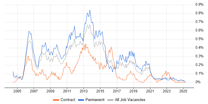 Job vacancy trend for Developer/Software Engineer in the West Midlands Job vacancy trend for Developer/Software Engineer in the West Midlands