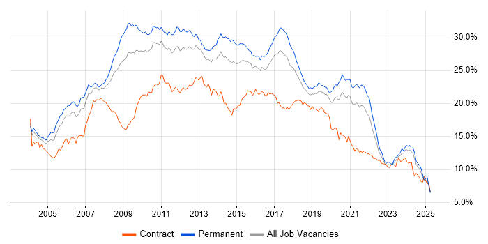 Job vacancy trend for Developer in the West Midlands