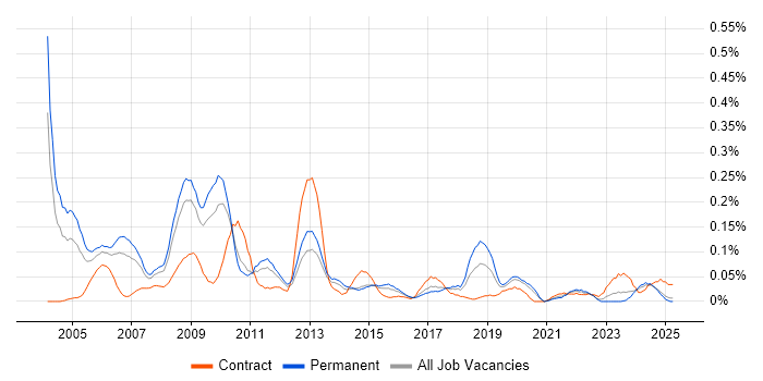 Job vacancy trend for Development Consultant in the West Midlands Job vacancy trend for Development Consultant in the West Midlands