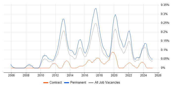 Job vacancy trend for Development Roadmap in the West Midlands Job vacancy trend for Development Roadmap in the West Midlands