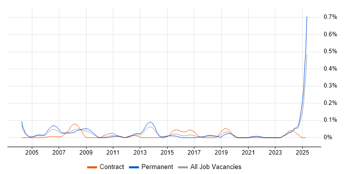 Job vacancy trend for Development Specialist in the West Midlands Job vacancy trend for Development Specialist in the West Midlands