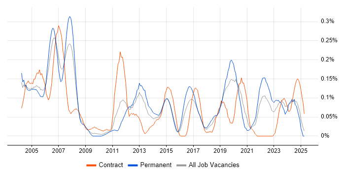 Job vacancy trend for Device Driver in the West Midlands