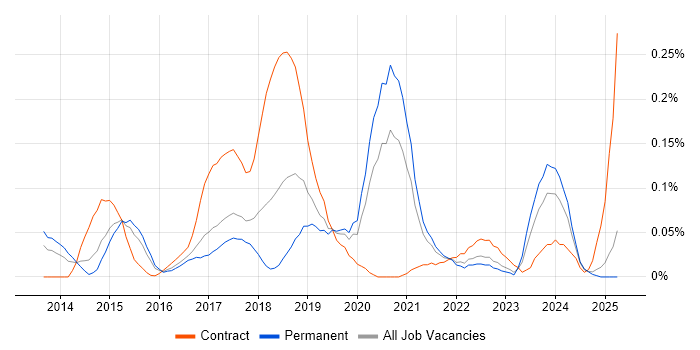 Job vacancy trend for DevOps Architect in the West Midlands Job vacancy trend for DevOps Architect in the West Midlands