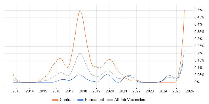 Job vacancy trend for DevOps Consultant in the West Midlands Job vacancy trend for DevOps Consultant in the West Midlands