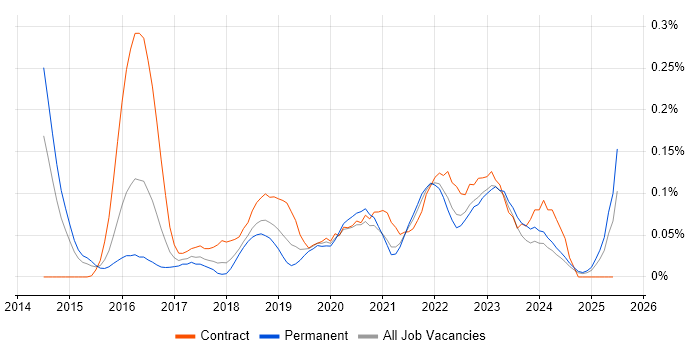 Job vacancy trend for DevOps Developer in the West Midlands Job vacancy trend for DevOps Developer in the West Midlands