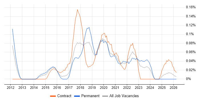DevOps Manager job vacancy trend in the West Midlands