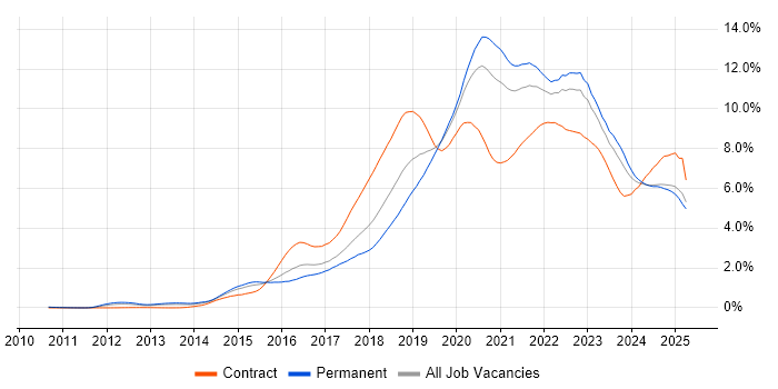 Job vacancy trend for DevOps in the West Midlands