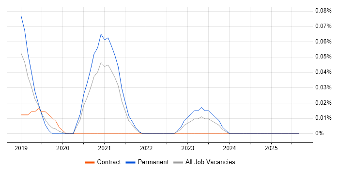 DevSecOps Architect job vacancy trend in the West Midlands DevSecOps Architect job vacancy trend in the West Midlands