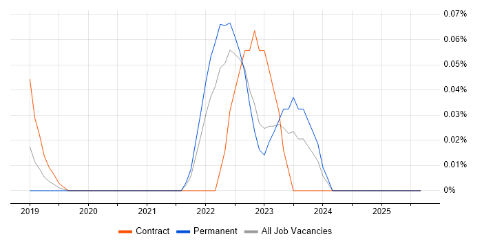 DevSecOps Consultant job vacancy trend in the West Midlands DevSecOps Consultant job vacancy trend in the West Midlands