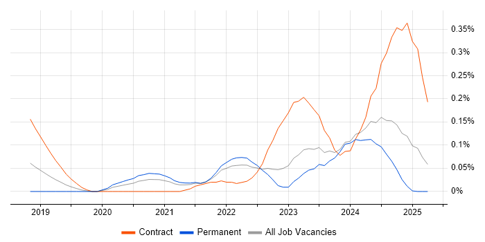 Job vacancy trend for DevSecOps Engineer in the West Midlands Job vacancy trend for DevSecOps Engineer in the West Midlands