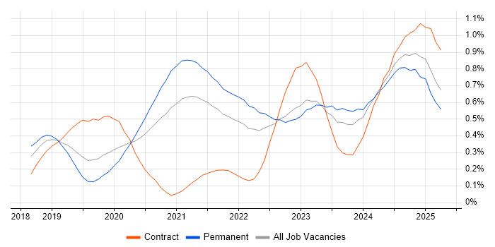 Job vacancy trend for DevSecOps in the West Midlands