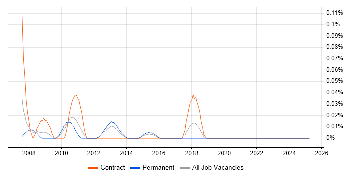 Job vacancy trend for DFSS in the West Midlands Job vacancy trend for DFSS in the West Midlands