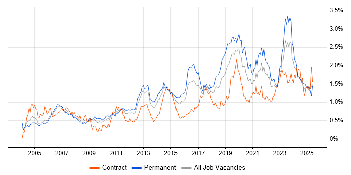Job vacancy trend for DHCP in the West Midlands Job vacancy trend for DHCP in the West Midlands