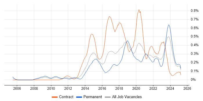 Job vacancy trend for Digital Analyst in the West Midlands Job vacancy trend for Digital Analyst in the West Midlands