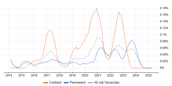 Job vacancy trend for Digital Analytics in the West Midlands Job vacancy trend for Digital Analytics in the West Midlands