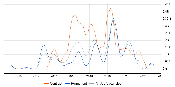 Job vacancy trend for Digital Architect in the West Midlands Job vacancy trend for Digital Architect in the West Midlands