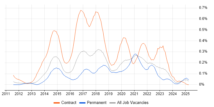 Job vacancy trend for Digital Business Analyst in the West Midlands Job vacancy trend for Digital Business Analyst in the West Midlands