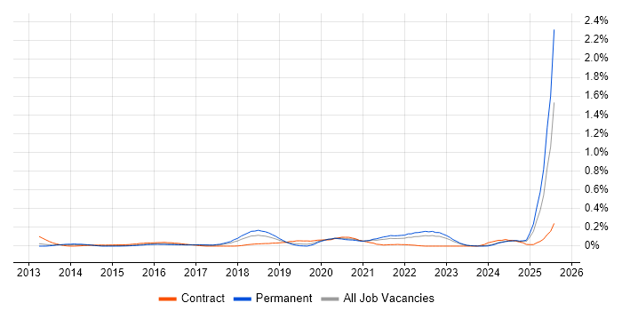 Job vacancy trend for Digital Customer Experience in the West Midlands