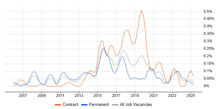 Job vacancy trend for Digital Designer in the West Midlands Job vacancy trend for Digital Designer in the West Midlands