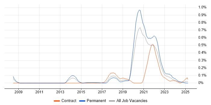 Job vacancy trend for Digital Economy in the West Midlands Job vacancy trend for Digital Economy in the West Midlands