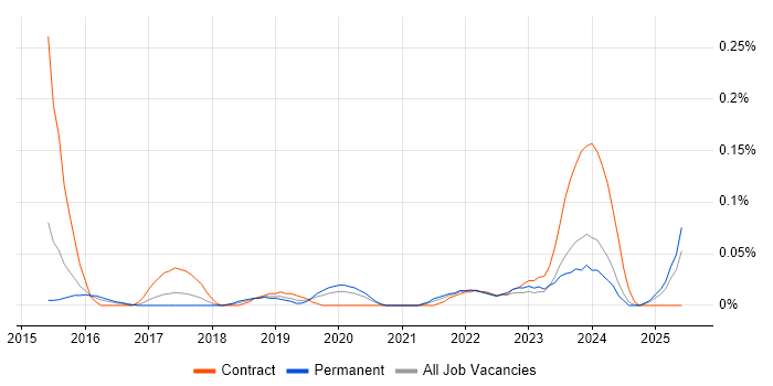 Job vacancy trend for Digital Enablement in the West Midlands Job vacancy trend for Digital Enablement in the West Midlands