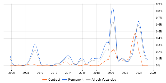 Job vacancy trend for Digital Forensics in the West Midlands Job vacancy trend for Digital Forensics in the West Midlands