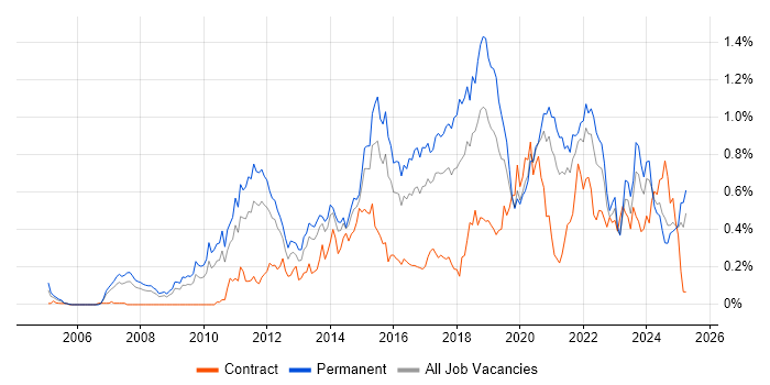 Job vacancy trend for Digital Marketing in the West Midlands Job vacancy trend for Digital Marketing in the West Midlands