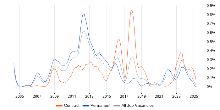 Job vacancy trend for Digital Media in the West Midlands