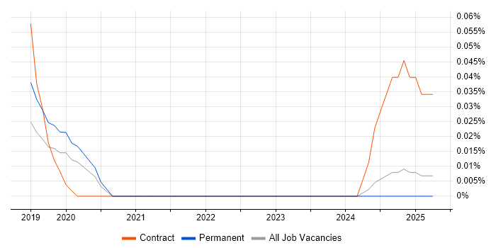 Job vacancy trend for Digital Merchandiser in the West Midlands Job vacancy trend for Digital Merchandiser in the West Midlands