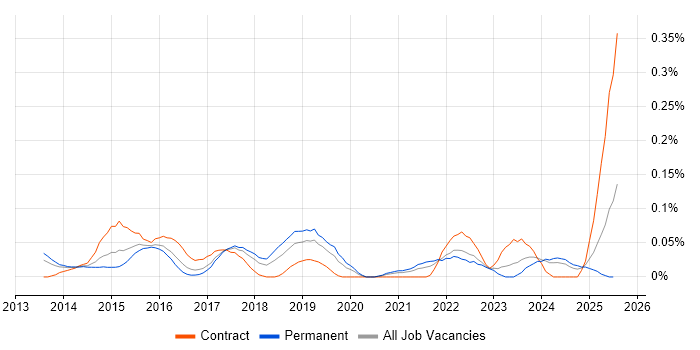 Job vacancy trend for Digital Programme Manager in the West Midlands Job vacancy trend for Digital Programme Manager in the West Midlands