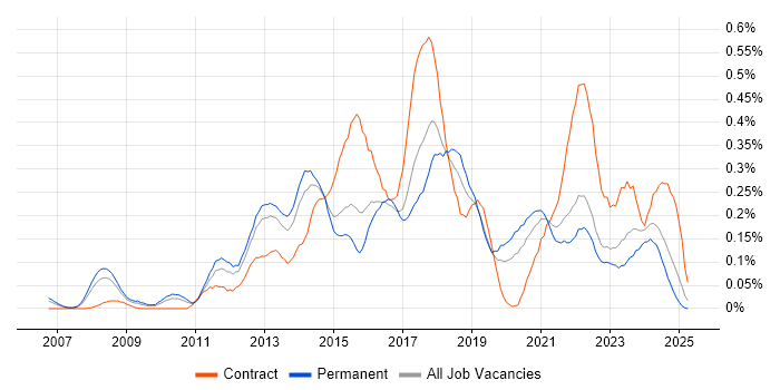 Job vacancy trend for Digital Project Manager in the West Midlands Job vacancy trend for Digital Project Manager in the West Midlands