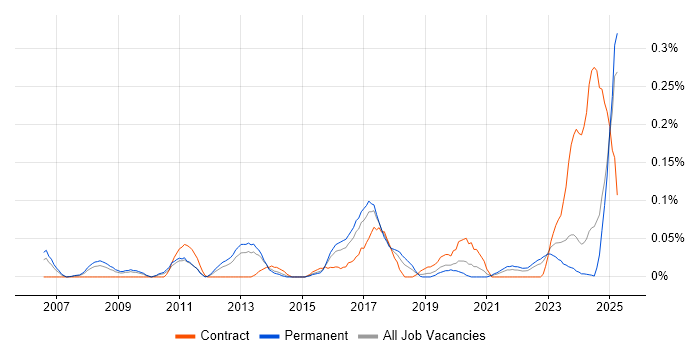 Job vacancy trend for Digital Signage in the West Midlands Job vacancy trend for Digital Signage in the West Midlands