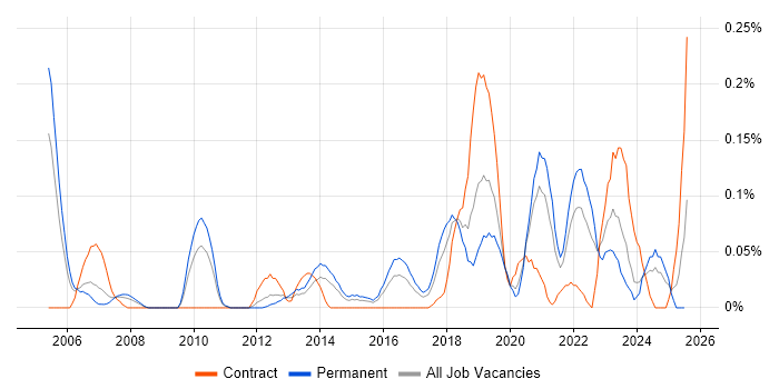 Job vacancy trend for Digital Signal Processing in the West Midlands Job vacancy trend for Digital Signal Processing in the West Midlands