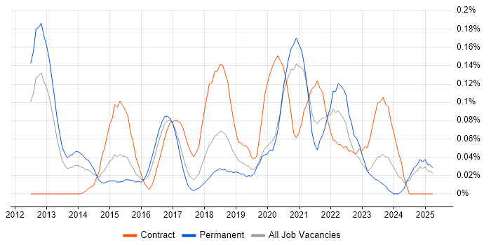 Job vacancy trend for Digital Solutions Architect in the West Midlands Job vacancy trend for Digital Solutions Architect in the West Midlands