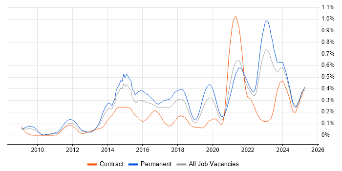 Job vacancy trend for Digital Strategy in the West Midlands Job vacancy trend for Digital Strategy in the West Midlands