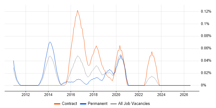 Digital Technical Architect job vacancy trend in the West Midlands