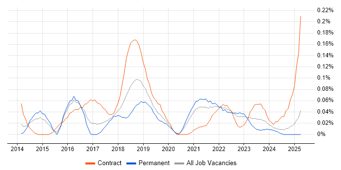 Job vacancy trend for Digital Transformation Manager in the West Midlands Job vacancy trend for Digital Transformation Manager in the West Midlands