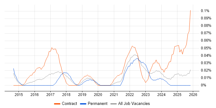 Digital Transformation Project Manager job vacancy trend in the West Midlands