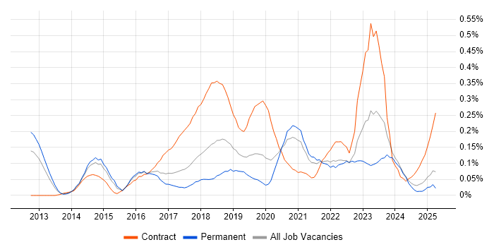 Job vacancy trend for Digital Transformation in the West Midlands
